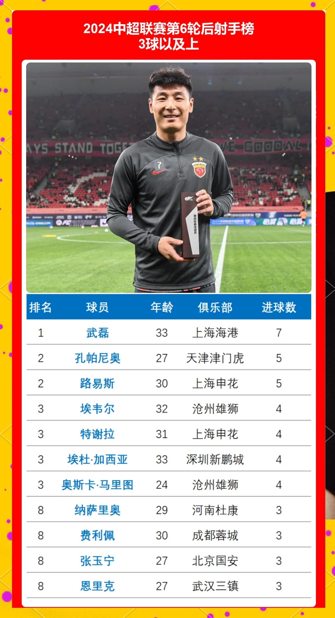 包含射手榜更新：中超顶尖前锋表现抢眼的词条